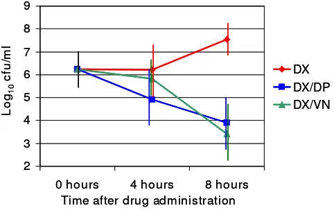 Table 1: Mean bacterial concentration at time of treatment (0 hours ± SD, pooled data from all three groups), and after 4 or 8 hours of treatment respectively, expressed in log10 cfu/ml.