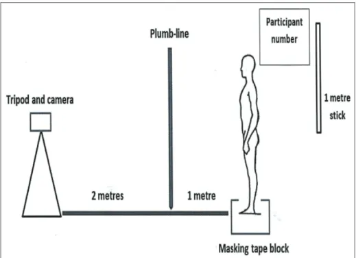 Figure 1: Setup for Photographical Method of Postural Assessment (P-MPA) 32
