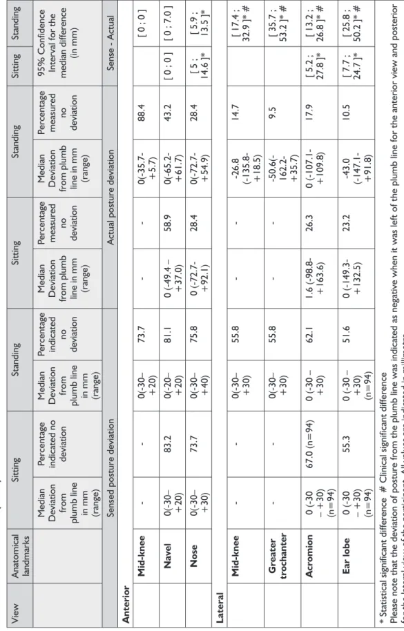Table I: Posture deviation (n=95) View Anatomical  landmarks