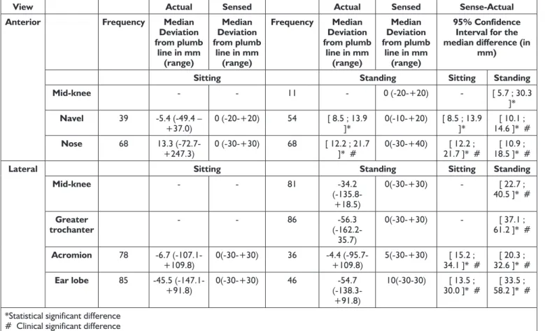 Table II: Sensed and actual deviation for those whom had indicated deviations when sensing posture