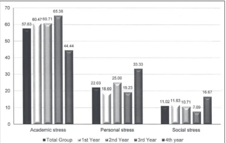 Table 1: Stress on VAS scale (0-100)