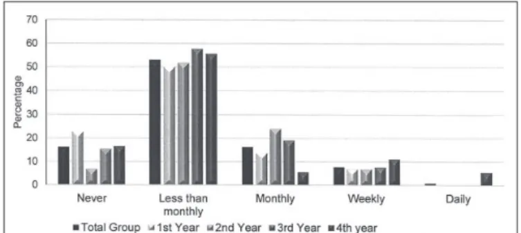 Figure 5: Results of the question ‘I do volunteer work’
