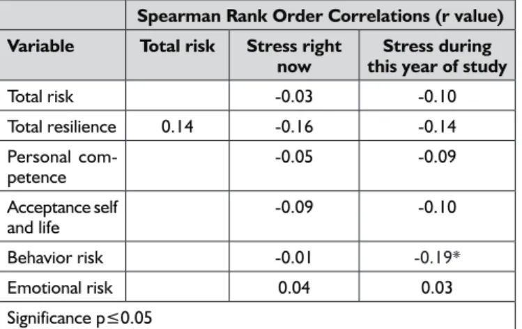 Table IV: Correlation between stress, resilience and at  risk behaviour (n=114)