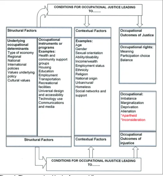 Figure 1: The occupational justice framework 15   