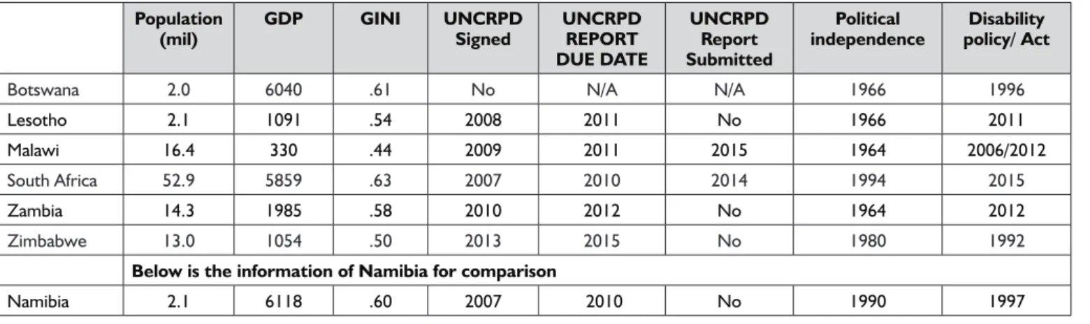Table III: Disability policy documents selected for  analysis