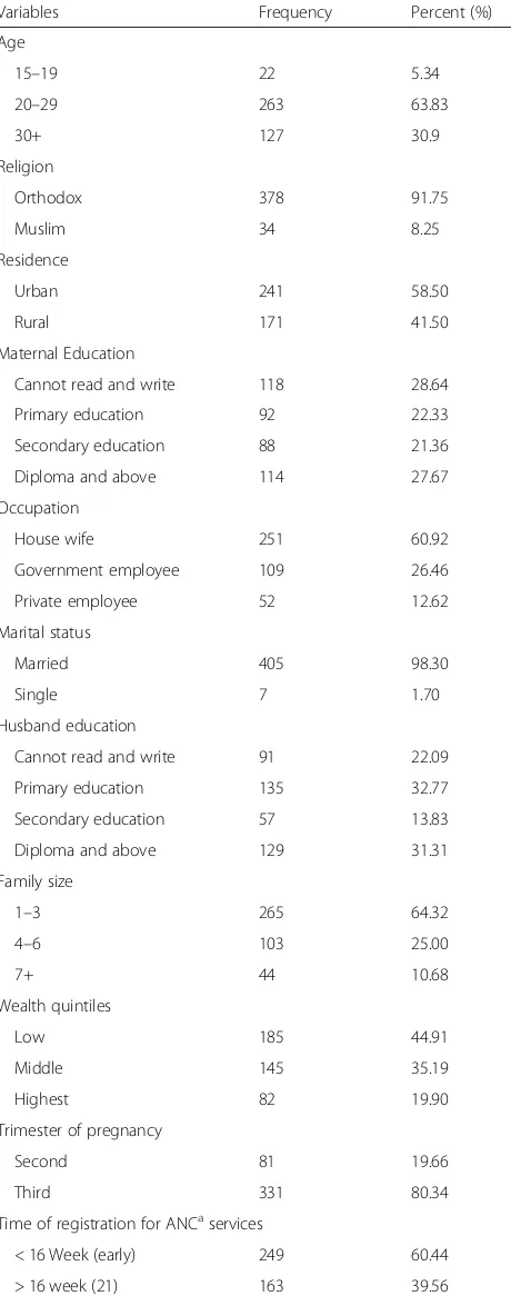 Table 1 Socio-demographic, obstetric, health and health facilityrelated characteristics of respondents attending antenatal careclinics in Aykel town, Northwest Ethiopia, 2018 (n = 412)