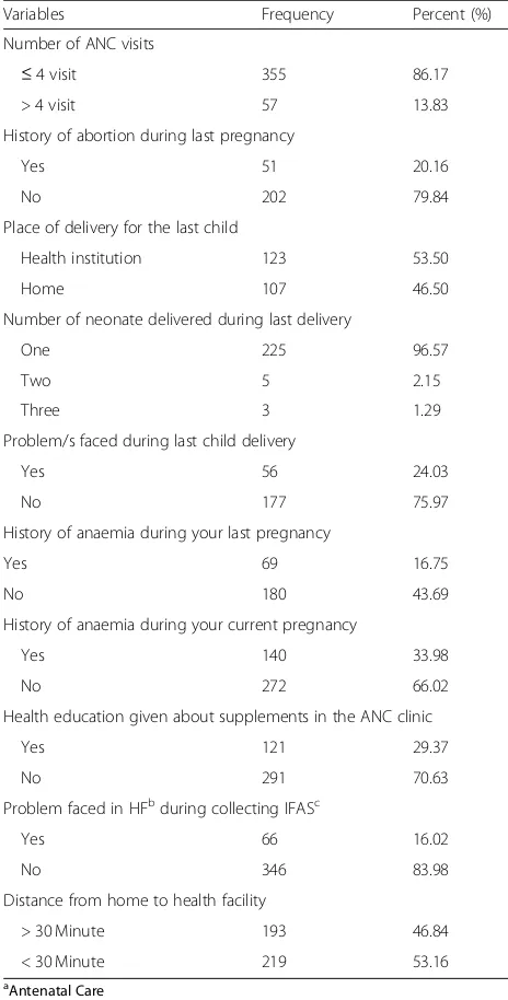 Table 1 Socio-demographic, obstetric, health and health facilityrelated characteristics of respondents attending antenatal careclinics in Aykel town, Northwest Ethiopia, 2018 (n = 412)(Continued)