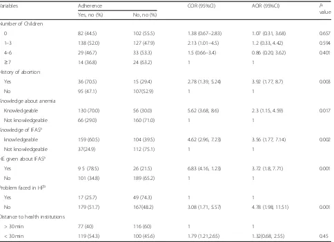 Table 2 Factors Associated with Adherence to Iron and Folic Acid Supplementation among pregnant women attending antenatalcare clinics in Aykel town, Northwest Ethiopia, 2018 (n = 412)