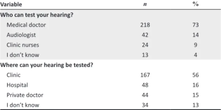 TABLE 3: What can be done if you have a hearing problem (n = 297).