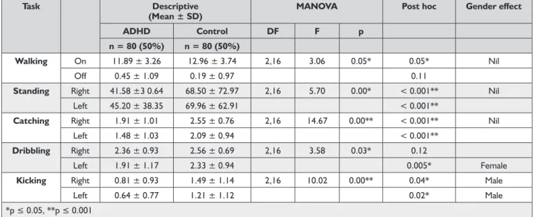 Table I: Descriptive statistics, MANOVA (Wilks Lambda test) results for the gross motor (walking, standing, catching,  dribbling, and kicking) tasks, post hoc and gender effects results of the ADHD and the Control groups