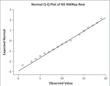 FIGURE 1: Normal Q-Q plot of NS NRT scores.