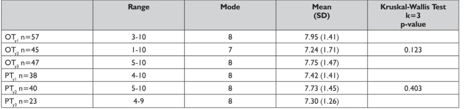 Table IV: Students’ perceptions of the WebQuest as being beneficial to learning
