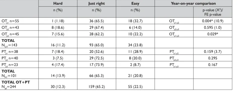 Table V: Students’ perceptions of the level of difficulty of WebQuest