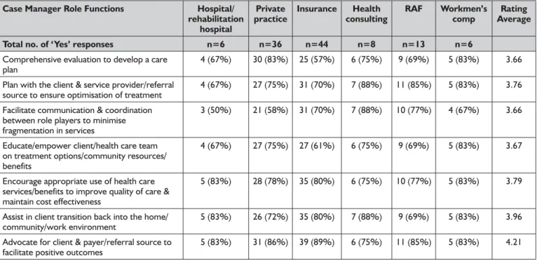 Figure 2: Private occupational therapists’ domains of  practice