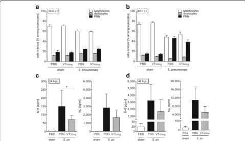 Fig. 6 Vasculotide therapy (VT) did not relevantly alter the systemic inflammatory response in Streptococcus pneumoniae-infected mice