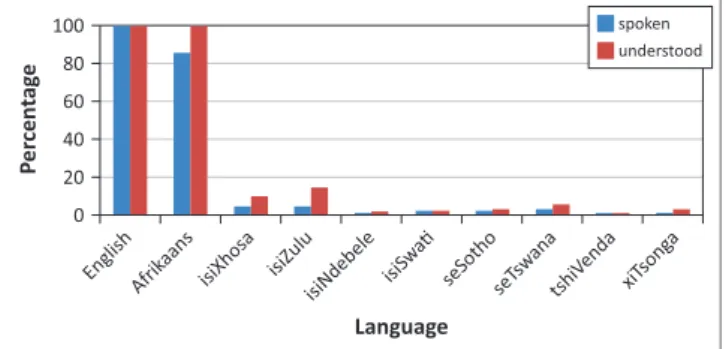 FIGURE 1: A bar chart showing the language competence percentages of SLTs in SA (Data to be interpreted with caution due to low response rate).