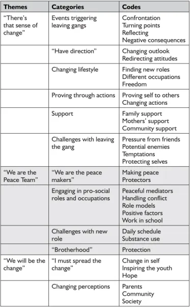 Table III: Themes with related categories and codes