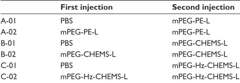 Table 1 Injection protocols for liposomes