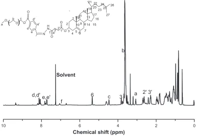 Figure 2 Structure and 1H-NMR spectra of mPEG-Hz-CHEMS in CDCl3. Mean particle size of different liposomes ranged in size from 100 to 200 nm with no significant differences