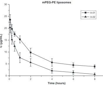 Table 3 Main pharmacokinetic parameters of different liposomes