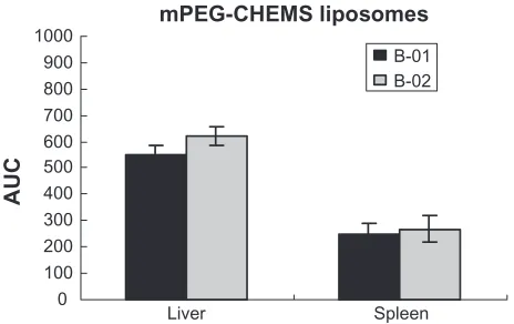 Figure 8 Biodistribution of paclitaxel in mice after a first and second injection of mPEG-Hz-CHEMS liposomes (n = 6)
