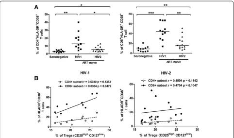 Fig. 2 Level of Immune activation in HIV-1 and HIV-2 chronic infection.and the significance (was evaluated by unpaired t test; *,in both ART-naïve HIV-1( a Comparison of expression of immune activation markers (CD38&HLA-DR) onCD4+T and CD8+T cells among AR