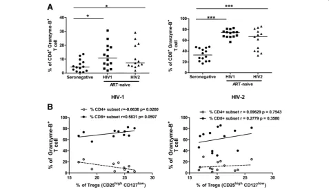 Fig. 3 Expression of Granzyme B in CD4and ***,both ART-naïve HIV-1 (and the significance (HIV-2 (+T and CD8+T cells