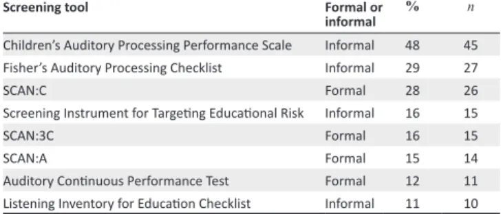 TABLE 2: Common screening tools administered by South African audiologists.