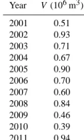 Table 5. Volume of liquid precipitation received in the area drainingto the supraglacial lake each year until the end of June which wascalculated using hourly precipitation and temperature data from theHigh Asia Reanalysis (HAR) data set