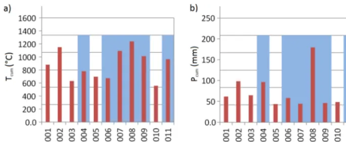 Figure 13. The (a) annual cumulative above-zero temperature Tcum and (b) annual cumulative precipitation Pcum, calculated for the periodJanuary to June, are given for hourly High Asia Reanalysis data (HAR) over the period 2001–2012