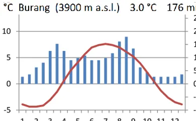Figure 3. Climate diagram of Burang station located 30 km westfrom Halji Glacier after Miehe et al