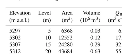 Figure 10. (a) Lake outﬂow hydrographs for three different ﬁlling levels (100, 75 and 50 % of lake volume) which were used as input for theparameters according to Table 1 (for the location of proﬁle 4 see Fig