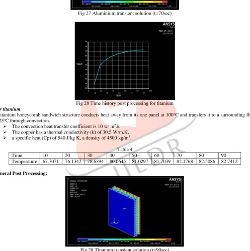 Fig 28 Titanium transient solution (t=90sec)  