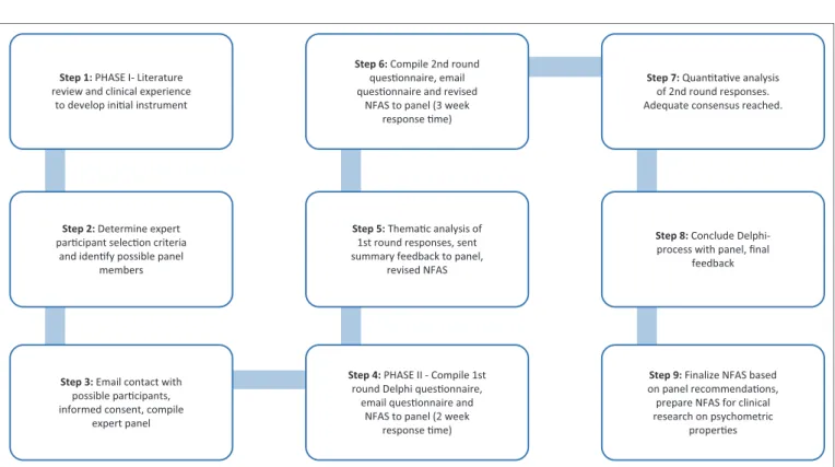 TABLE 3: Content and rationale for expert panel questionnaire 2.