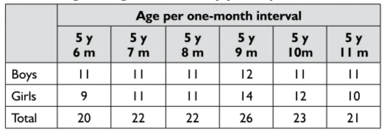 Table II: Age and gender of study participants Age per one-month interval 6 m5 y 5 y 7 m 5 y 8 m 5 y 9 m 5 y 10m 5 y 11 m Boys 11 11 11 12 11 11 Girls 9 11 11 14 12 10 Total 20 22 22 26 23 21