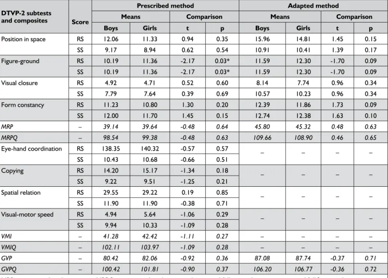 Table III: Comparison of gender differences in the DTVP-2’s raw scores (RS) and standard scores (SS), scored  according to the prescribed and adapted scoring methods