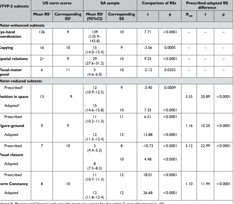 Table IV: Comparison of the American normative sample and the SA study sample’s mean raw scores scored  according to the prescribed and adapted scoring methods