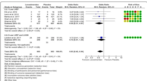 Fig. 1 Forest plot depicting analysis of the risk of mortality at longest follow-up in patients treated with levosimendan vs placebo.ventricular ejection fraction, LVEF Left LCOS Low cardiac output syndrome, M-H Mantel-Haenszel