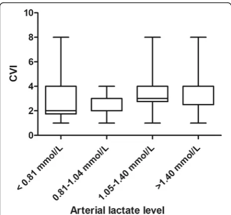 Fig. 4 Venn diagram depicting overlap between an abnormalmicrocirculation and lactate groups