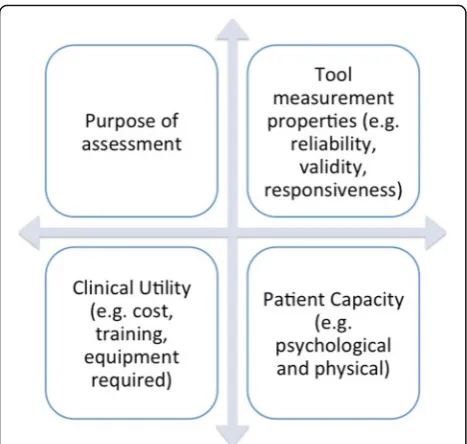 Fig. 2 Factors to consider when selecting an outcome measure