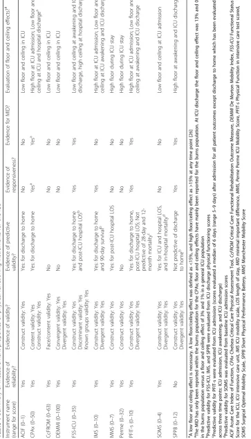 Table 1 Summary of measurement properties of physical functioning instruments for the ICU