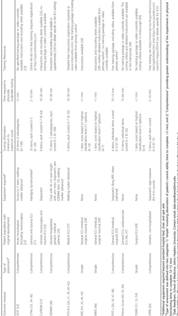 Table 2 Clinical utility and practical considerations of functional measures in the ICU setting