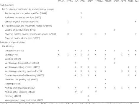 Table 3 Mapping of outcome measures against ICF framework