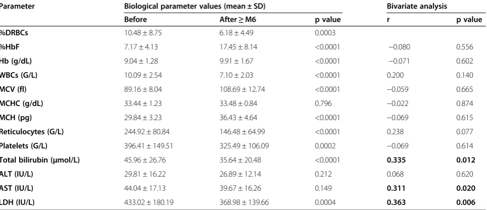 Figure 1 Correlations between change in %HbF and change in%DRBCs (r = −0.080; p = 0.556).