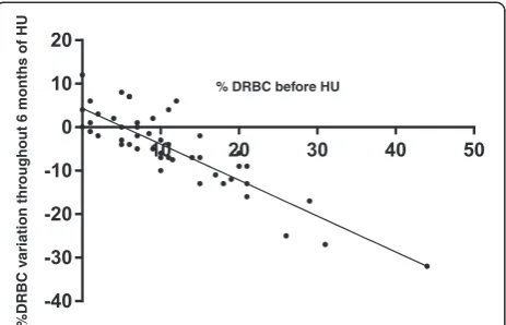 Figure 2 Correlations between %DRBC variation and D0 %DRBCs(r = −0.885, p < 0.0001).