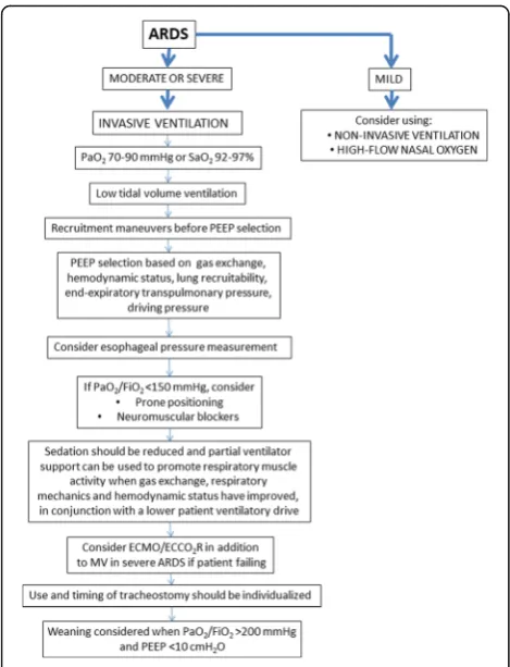 Fig. 1 Suggested ventilator support options and adjuvant therapiesin patients with acute respiratory distress syndrome (ARDS)