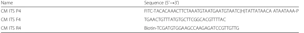 Table 1 Oligonucleotide primers and probe for LF-RPA assay