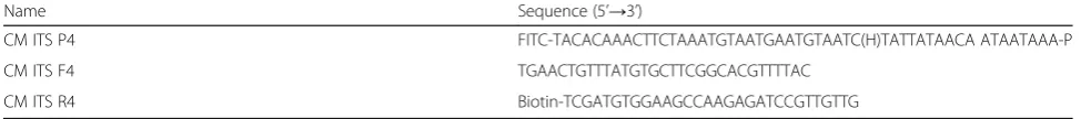 Table 1 Oligonucleotide primers and probe for LF-RPA assay