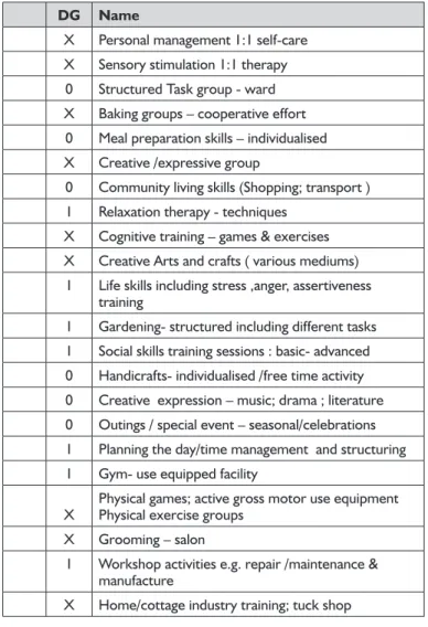 Table III  contains examples from a survey schedule used, listing  some interventions offered; the list is not all inclusive and should  preferably also reflect services other than occupational therapy