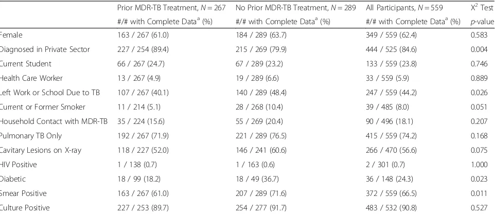 Table 1 Demographic and Clinical Characteristics of 559 Participants with MDR-TB Treated at Hinduja Hospital, by Prior MDR-TBTreatment